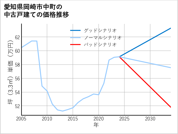 愛知県岡崎市中町の中古戸建て価格推移