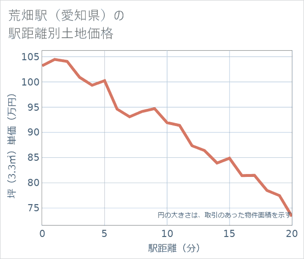 荒畑駅(愛知県)の徒歩距離別の土地坪単価