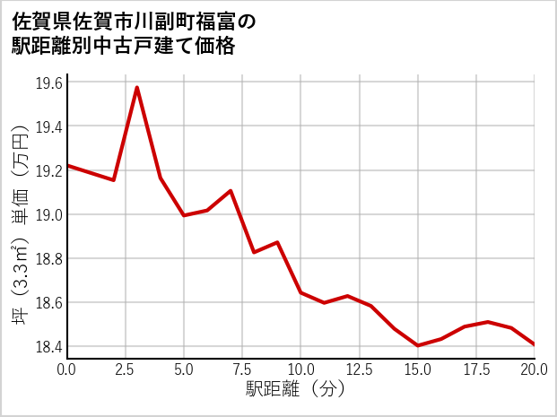 佐賀県佐賀市川副町福富の徒歩距離別の中古戸建て坪単価