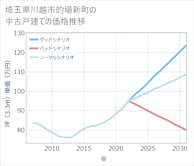 埼玉県川越市的場新町の中古戸建て価格推移
