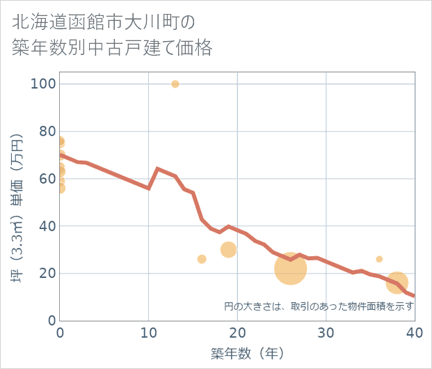 北海道函館市大川町の築年数別の中古戸建て坪単価