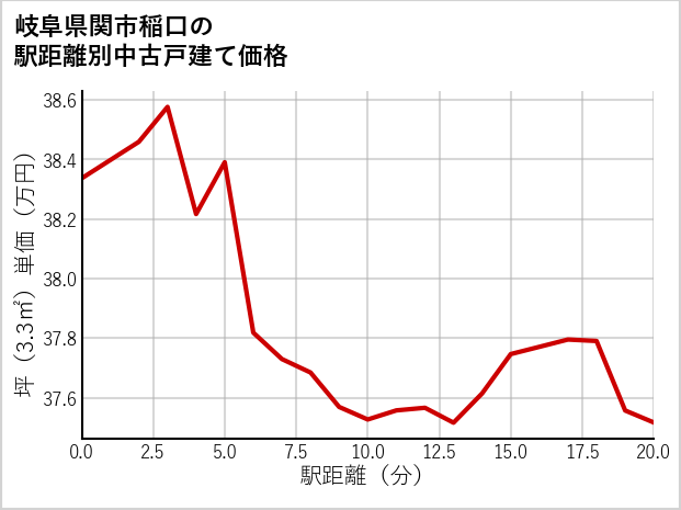 岐阜県関市稲口の徒歩距離別の中古戸建て坪単価