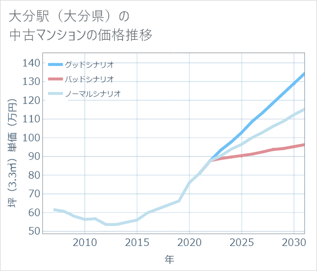 大分駅(大分県)の中古マンション価格推移