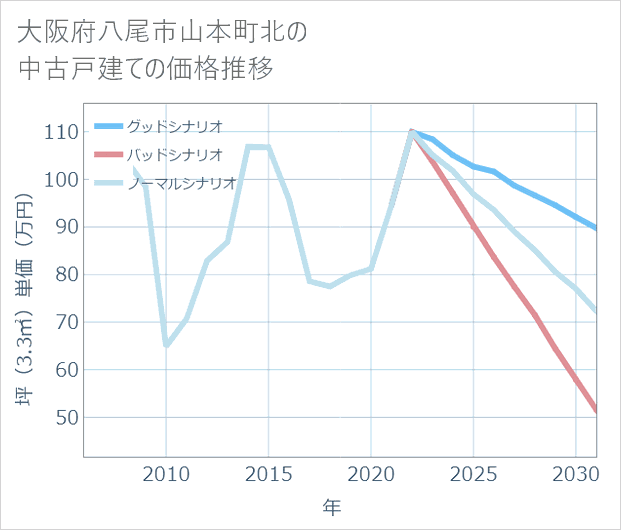 大阪府八尾市山本町北の中古戸建て価格推移