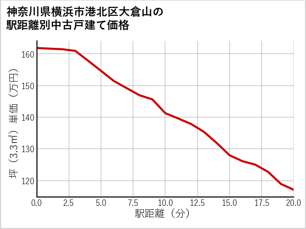 神奈川県横浜市港北区大倉山の徒歩距離別の中古戸建て坪単価