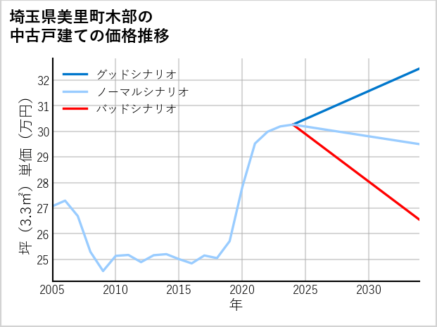 埼玉県美里町木部の中古戸建て価格推移