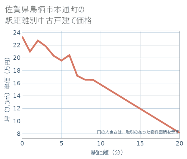 佐賀県鳥栖市本通町の徒歩距離別の中古戸建て坪単価
