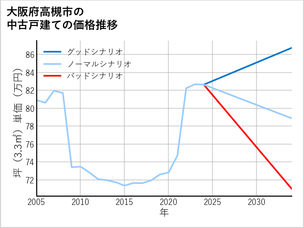 大阪府高槻市の中古戸建て価格推移