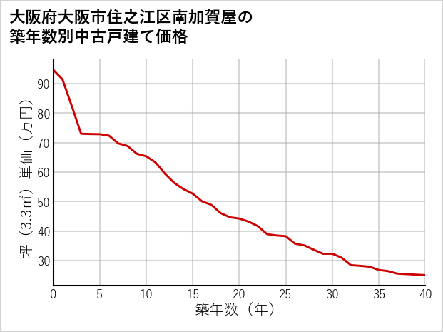 大阪府大阪市住之江区南加賀屋の築年数別の中古戸建て坪単価