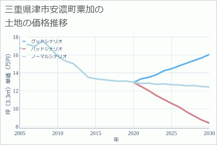 三重県津市安濃町粟加の土地価格推移