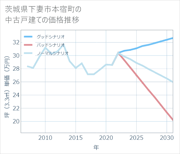 茨城県下妻市本宿町の中古戸建て価格推移