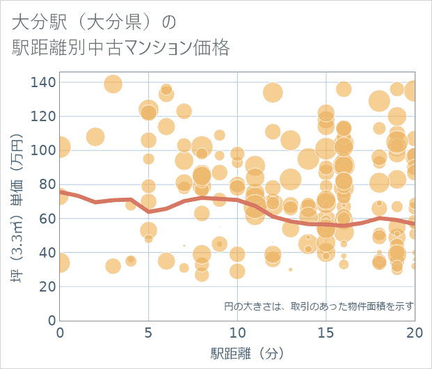 大分駅(大分県)の徒歩距離別の中古マンション坪単価