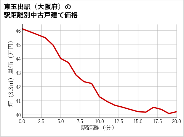 東玉出駅（大阪府）の徒歩距離別の中古戸建て坪単価