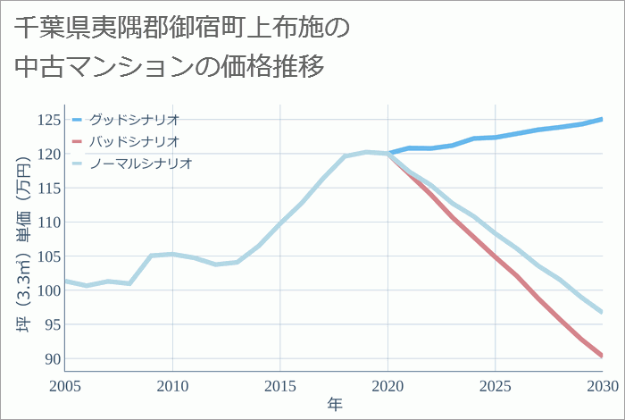 千葉県夷隅郡御宿町上布施の中古マンション価格推移