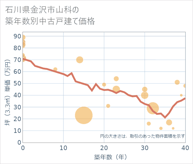 石川県金沢市山科の築年数別の中古戸建て坪単価
