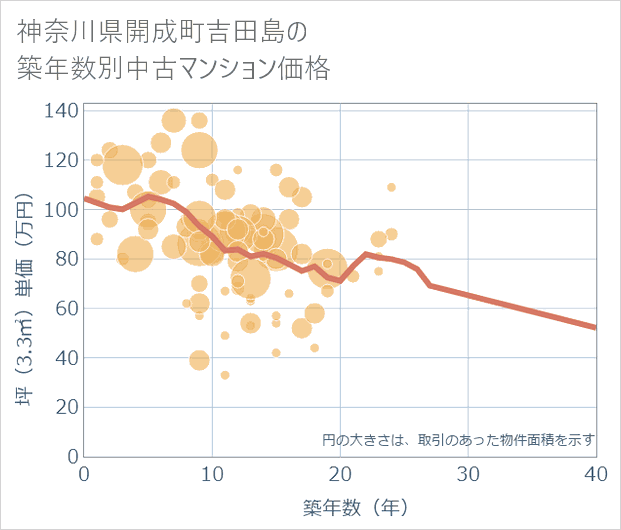 神奈川県開成町吉田島の築年数別の中古マンション坪単価