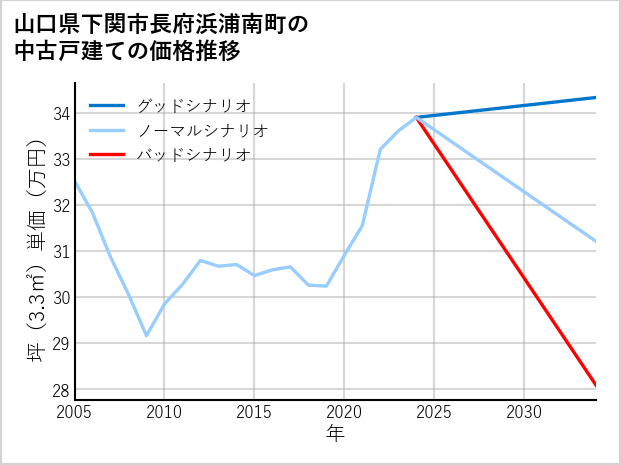 山口県下関市長府浜浦南町の中古戸建て価格推移