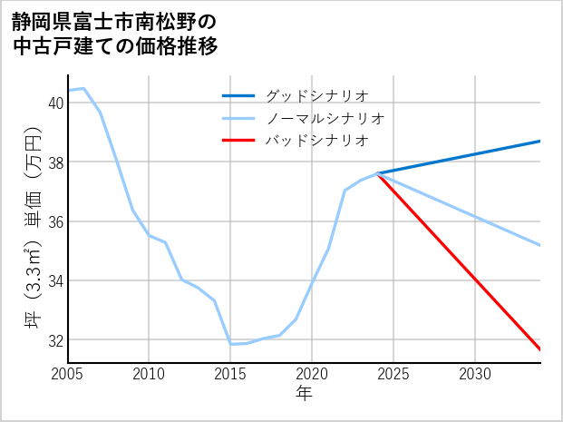 静岡県富士市南松野の中古戸建て価格推移
