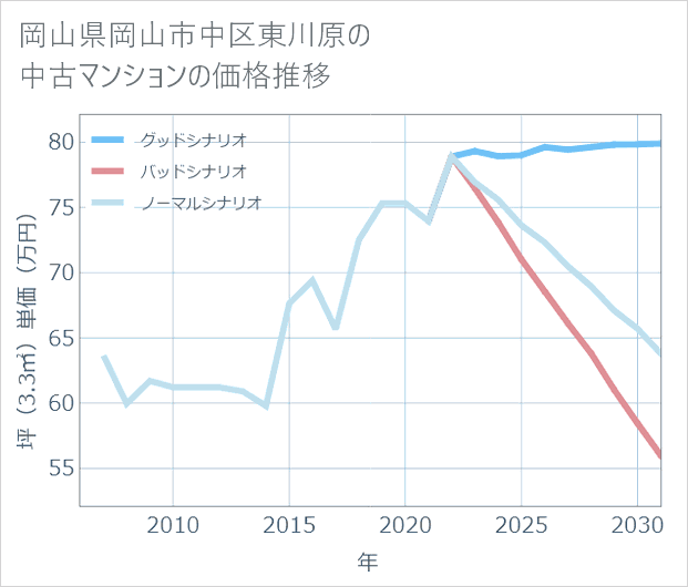 岡山県岡山市中区東川原の中古マンション価格推移