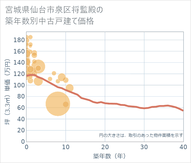 宮城県仙台市泉区将監殿の築年数別の中古戸建て坪単価