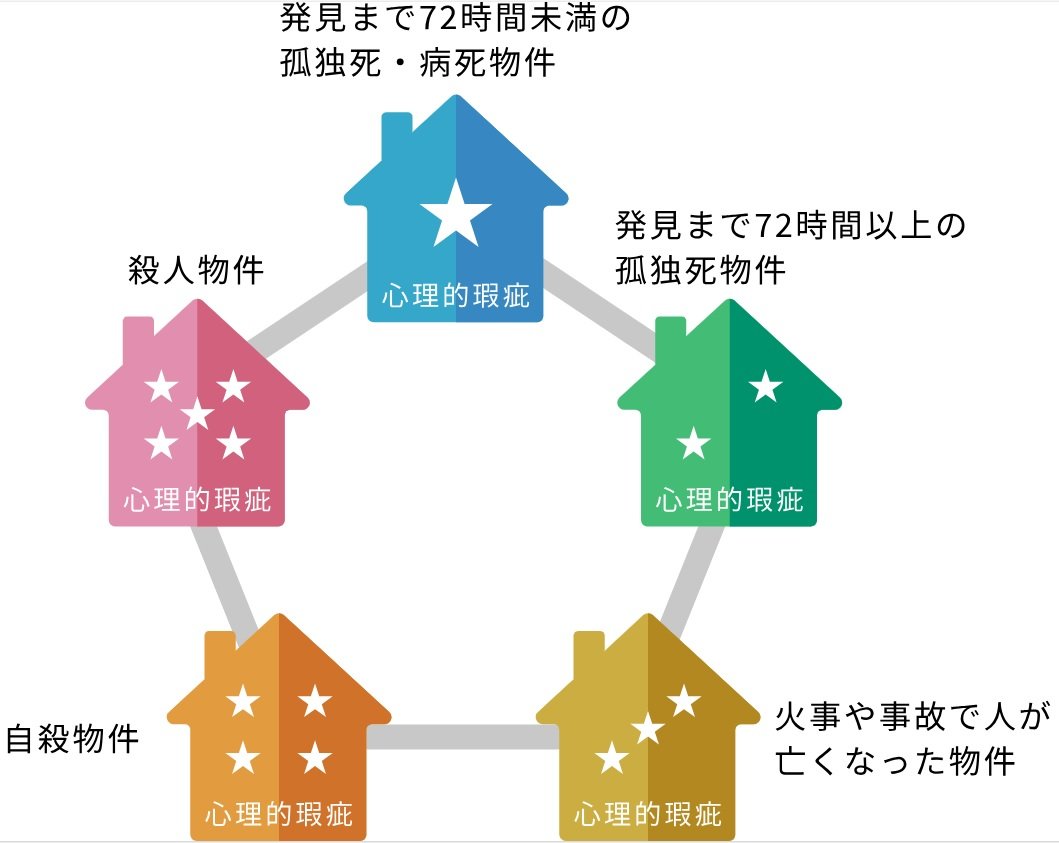 心理的瑕疵に応じた5段階の区分