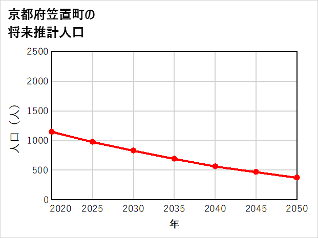 笠置町の将来推計人口