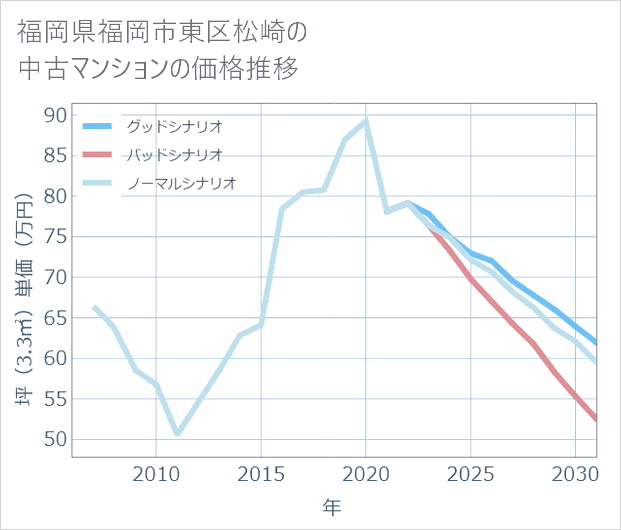 福岡県福岡市東区松崎の中古マンション価格推移