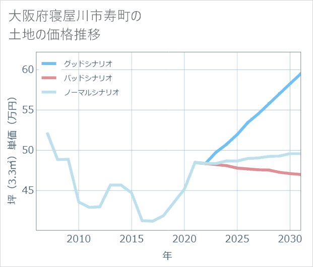 大阪府寝屋川市寿町の土地価格推移