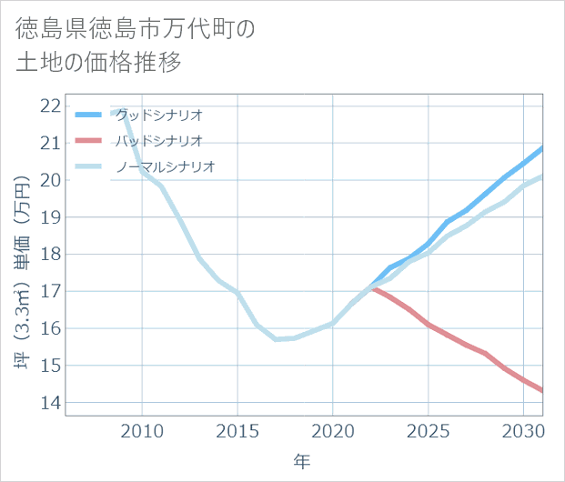 徳島県徳島市万代町の土地価格推移
