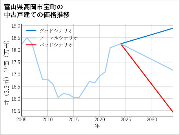 富山県高岡市宝町の中古戸建て価格推移