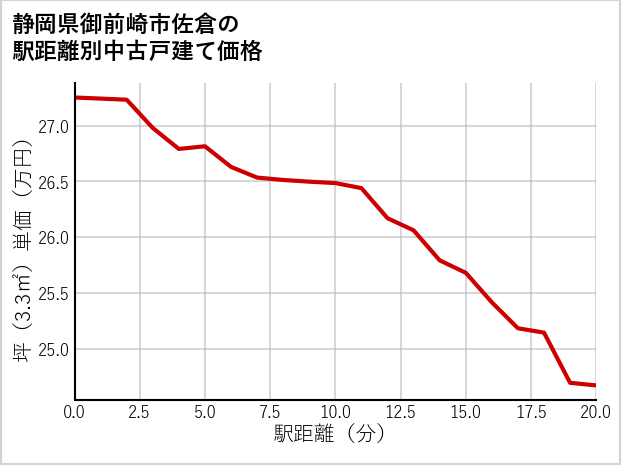 静岡県御前崎市佐倉の徒歩距離別の中古戸建て坪単価