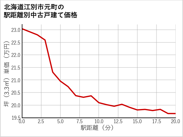 北海道江別市元町の徒歩距離別の中古戸建て坪単価