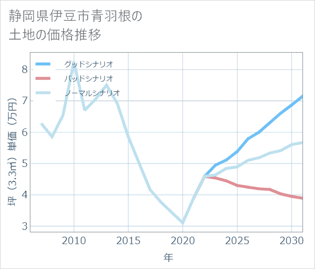 静岡県伊豆市青羽根の土地価格推移