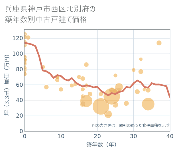 兵庫県神戸市西区北別府の築年数別の中古戸建て坪単価