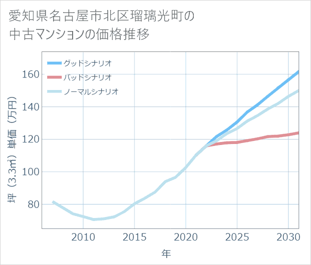 愛知県名古屋市北区瑠璃光町の中古マンション価格推移