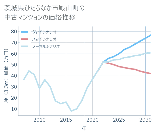茨城県ひたちなか市殿山町の中古マンション価格推移