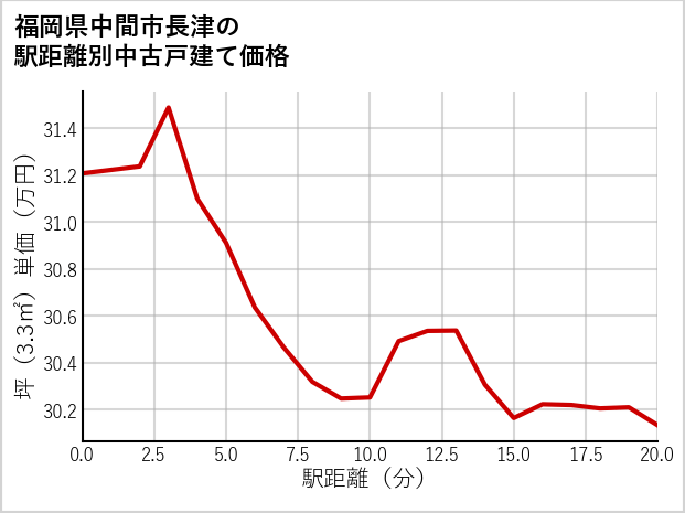 福岡県中間市長津の徒歩距離別の中古戸建て坪単価