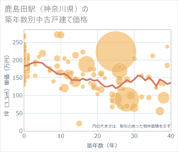 鹿島田駅(神奈川県)の築年数別の中古戸建て坪単価