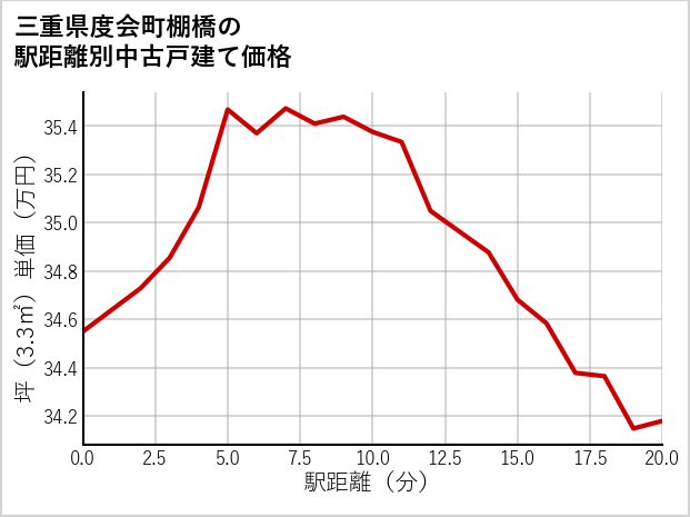 三重県度会町棚橋の徒歩距離別の中古戸建て坪単価