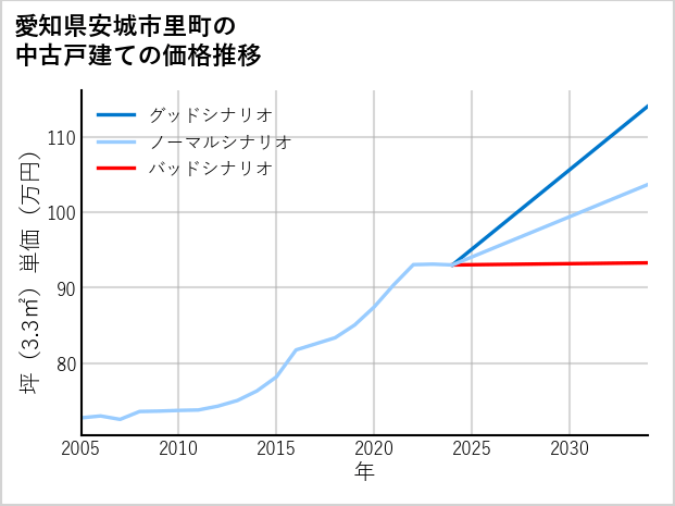 愛知県安城市里町の中古戸建て価格推移