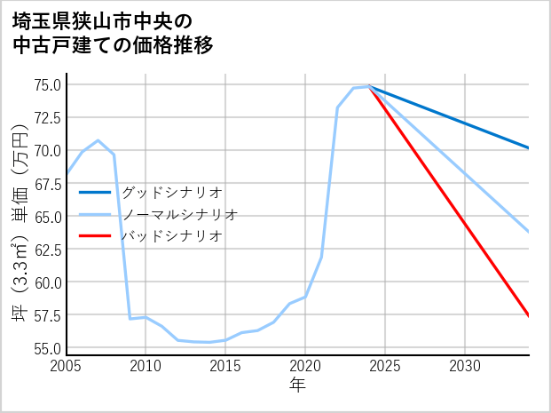 埼玉県狭山市中央の中古戸建て価格推移