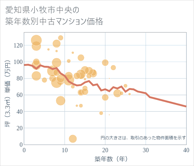 愛知県小牧市中央の築年数別の中古マンション坪単価