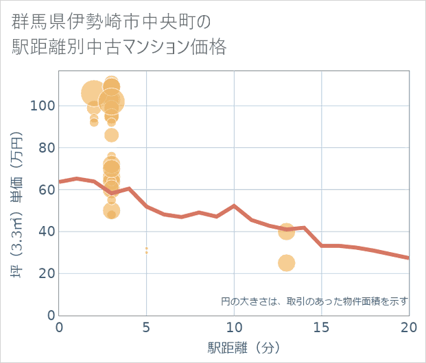 群馬県伊勢崎市中央町の徒歩距離別の中古マンション坪単価