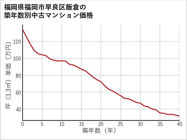 福岡県福岡市早良区飯倉の築年数別の中古マンション坪単価