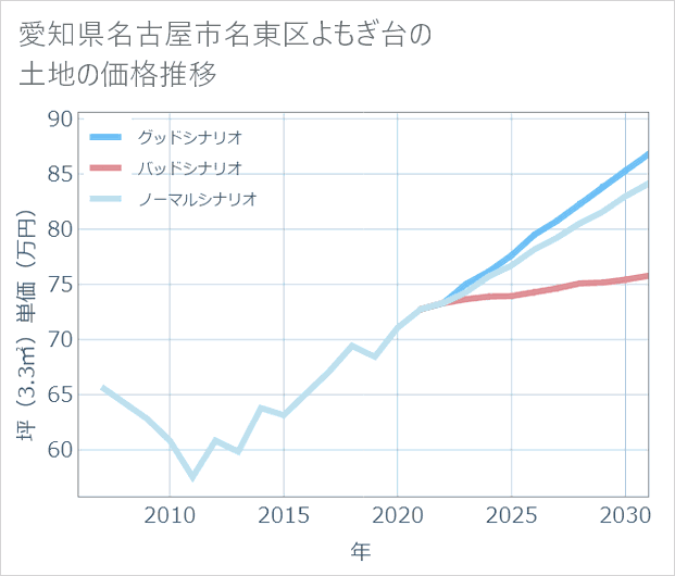 愛知県名古屋市名東区よもぎ台の土地価格推移