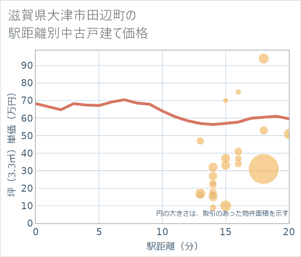 滋賀県大津市田辺町の徒歩距離別の中古戸建て坪単価