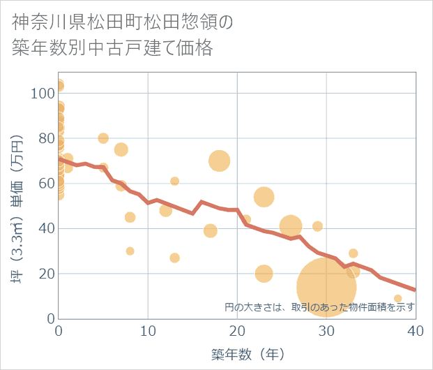 神奈川県松田町松田惣領の築年数別の中古戸建て坪単価