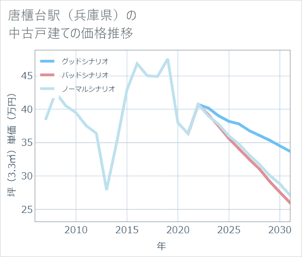 唐櫃台駅(兵庫県)の中古戸建て価格推移