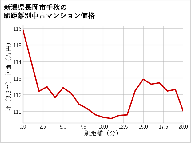 新潟県長岡市千秋の徒歩距離別の中古マンション坪単価