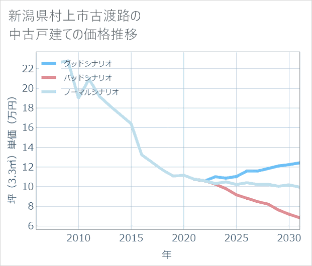 新潟県村上市古渡路の中古戸建て価格推移